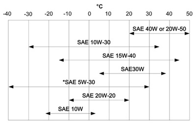 Класс вязкости моторного масла по SAE для предполагаемого диапазона температур